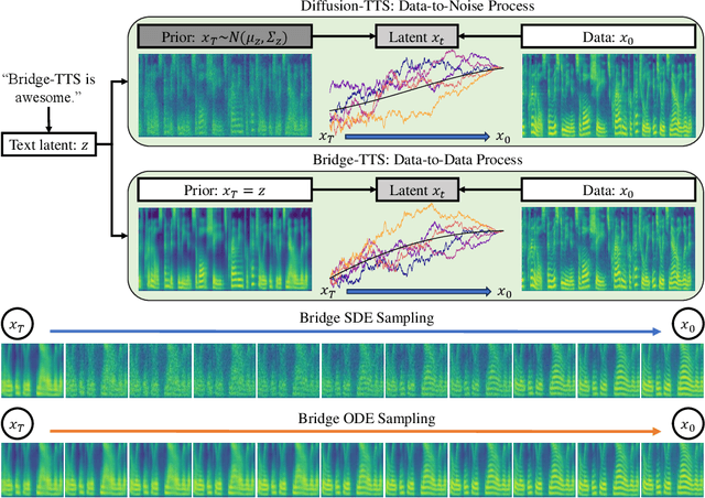 Figure 1 for Schrodinger Bridges Beat Diffusion Models on Text-to-Speech Synthesis