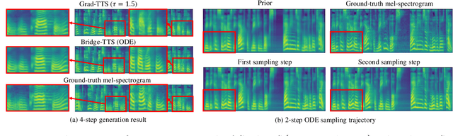 Figure 4 for Schrodinger Bridges Beat Diffusion Models on Text-to-Speech Synthesis