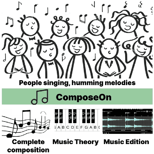 Figure 1 for ComposeOn Academy: Transforming Melodic Ideas into Complete Compositions Integrating Music Learning