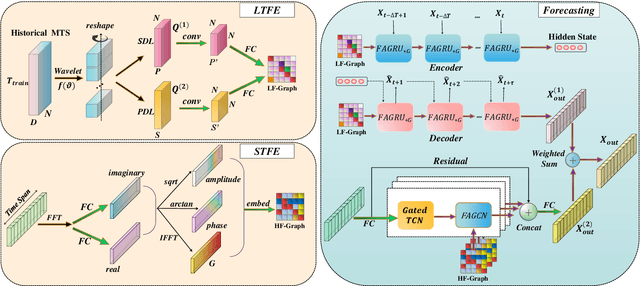 Figure 1 for FCDNet: Frequency-Guided Complementary Dependency Modeling for Multivariate Time-Series Forecasting