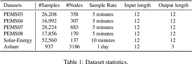 Figure 2 for FCDNet: Frequency-Guided Complementary Dependency Modeling for Multivariate Time-Series Forecasting