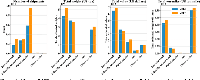 Figure 2 for Improving the accuracy of freight mode choice models: A case study using the 2017 CFS PUF data set and ensemble learning techniques