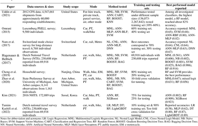 Figure 1 for Improving the accuracy of freight mode choice models: A case study using the 2017 CFS PUF data set and ensemble learning techniques