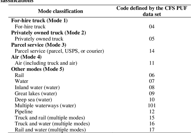 Figure 3 for Improving the accuracy of freight mode choice models: A case study using the 2017 CFS PUF data set and ensemble learning techniques