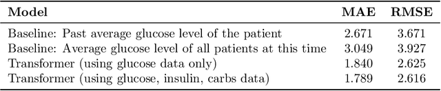 Figure 2 for Generating Personalized Insulin Treatments Strategies with Deep Conditional Generative Time Series Models