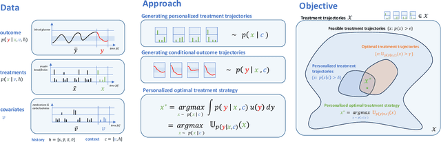 Figure 1 for Generating Personalized Insulin Treatments Strategies with Deep Conditional Generative Time Series Models