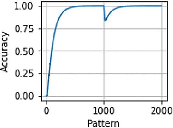 Figure 2 for A Neuromorphic Model of Learning Meaningful Sequences with Long-Term Memory