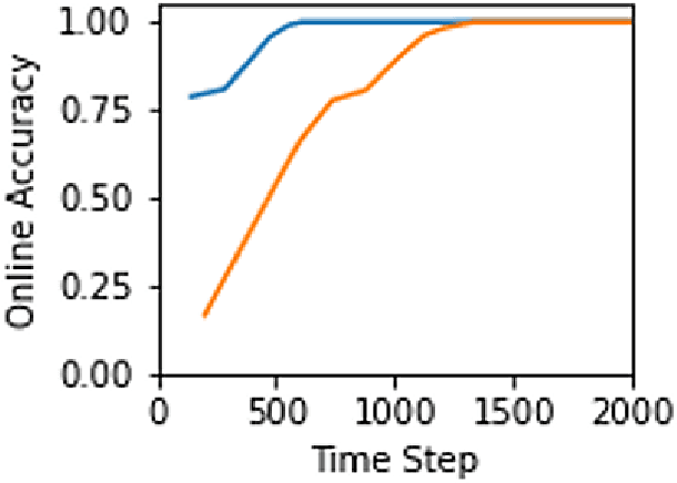 Figure 3 for A Neuromorphic Model of Learning Meaningful Sequences with Long-Term Memory