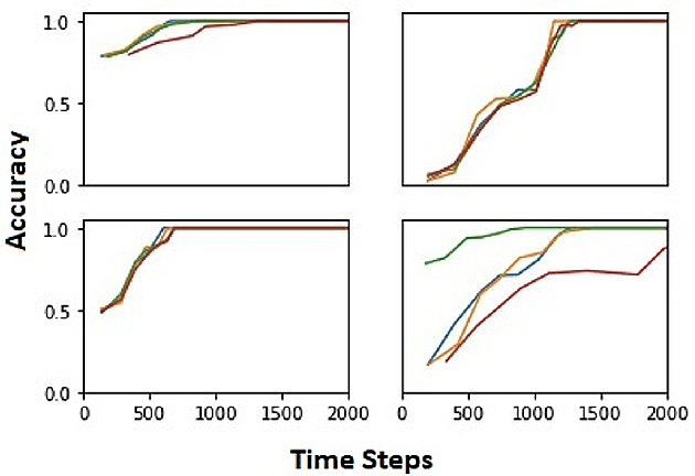 Figure 4 for A Neuromorphic Model of Learning Meaningful Sequences with Long-Term Memory