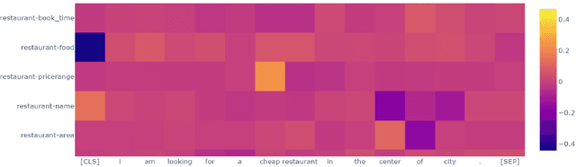 Figure 4 for Injecting linguistic knowledge into BERT for Dialogue State Tracking