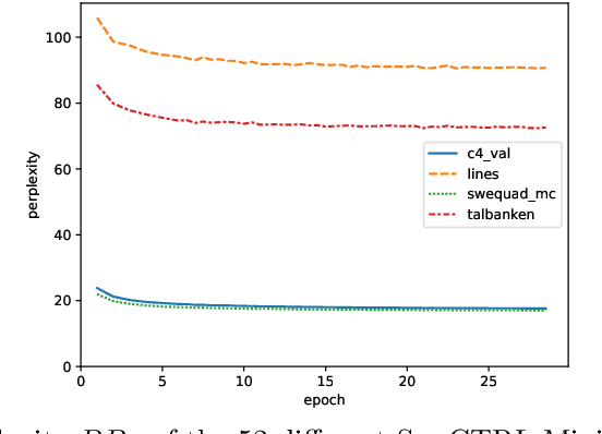 Figure 4 for SweCTRL-Mini: a data-transparent Transformer-based large language model for controllable text generation in Swedish