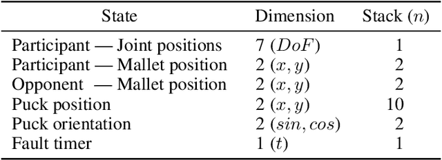 Figure 2 for Learning to Play Air Hockey with Model-Based Deep Reinforcement Learning