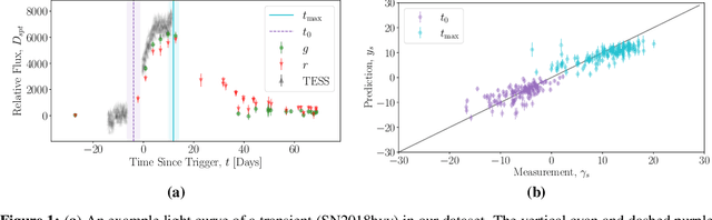 Figure 1 for Predicting the Age of Astronomical Transients from Real-Time Multivariate Time Series