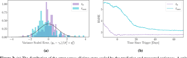 Figure 2 for Predicting the Age of Astronomical Transients from Real-Time Multivariate Time Series