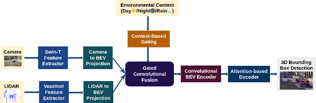 Figure 4 for ContextualFusion: Context-Based Multi-Sensor Fusion for 3D Object Detection in Adverse Operating Conditions