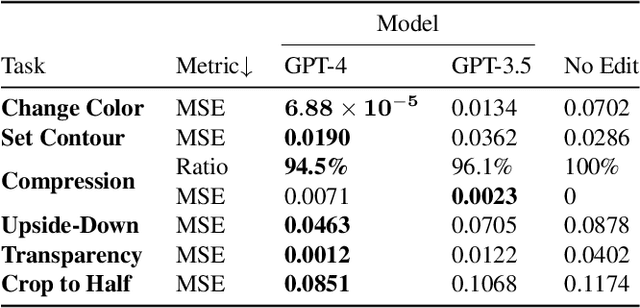 Figure 2 for SVGEditBench: A Benchmark Dataset for Quantitative Assessment of LLM's SVG Editing Capabilities