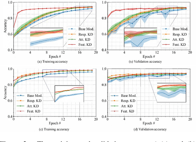 Figure 3 for On Explaining Knowledge Distillation: Measuring and Visualising the Knowledge Transfer Process