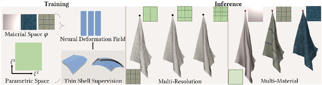 Figure 1 for NeuralClothSim: Neural Deformation Fields Meet the Kirchhoff-Love Thin Shell Theory