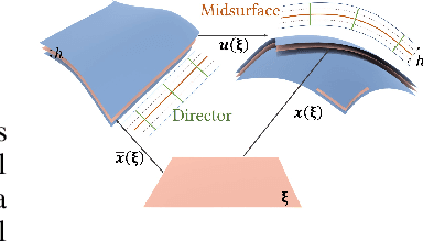 Figure 3 for NeuralClothSim: Neural Deformation Fields Meet the Kirchhoff-Love Thin Shell Theory