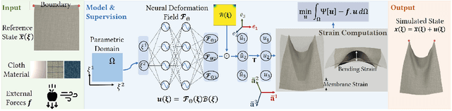 Figure 4 for NeuralClothSim: Neural Deformation Fields Meet the Kirchhoff-Love Thin Shell Theory