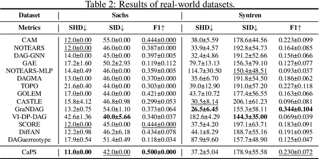 Figure 4 for Ordering-Based Causal Discovery for Linear and Nonlinear Relations