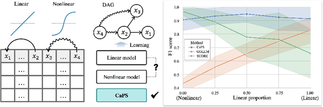 Figure 1 for Ordering-Based Causal Discovery for Linear and Nonlinear Relations