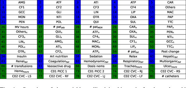 Figure 4 for Explainable Spatio-Temporal GCNNs for Irregular Multivariate Time Series: Architecture and Application to ICU Patient Data