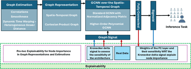 Figure 1 for Explainable Spatio-Temporal GCNNs for Irregular Multivariate Time Series: Architecture and Application to ICU Patient Data