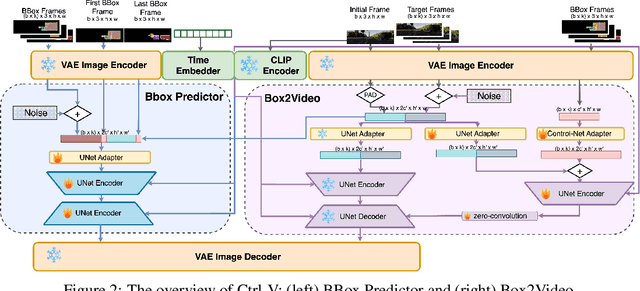 Figure 3 for Ctrl-V: Higher Fidelity Video Generation with Bounding-Box Controlled Object Motion