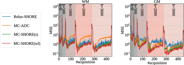 Figure 4 for Multi-compartment diffusion-relaxation MR signal representation in the spherical 3D-SHORE basis