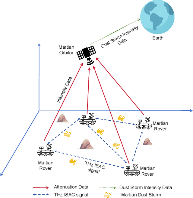 Figure 1 for Martian Dust Storm Detection with THz Opportunistic Integrated Sensing and Communication in the Internet of Space (IoS)