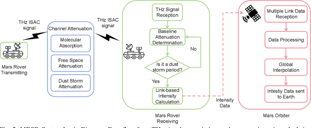 Figure 4 for Martian Dust Storm Detection with THz Opportunistic Integrated Sensing and Communication in the Internet of Space (IoS)