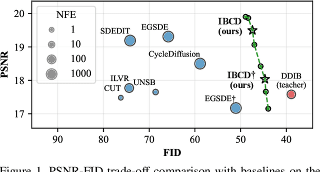 Figure 1 for Single-Step Bidirectional Unpaired Image Translation Using Implicit Bridge Consistency Distillation