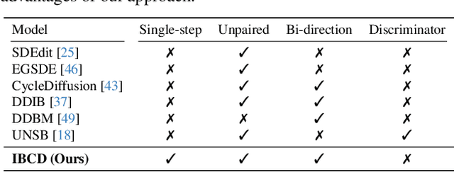 Figure 2 for Single-Step Bidirectional Unpaired Image Translation Using Implicit Bridge Consistency Distillation