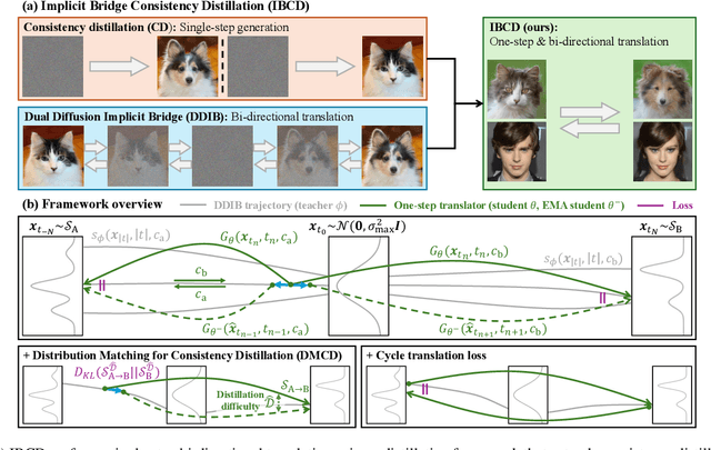 Figure 3 for Single-Step Bidirectional Unpaired Image Translation Using Implicit Bridge Consistency Distillation