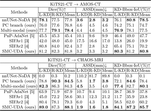 Figure 2 for SMC-UDA: Structure-Modal Constraint for Unsupervised Cross-Domain Renal Segmentation