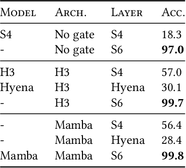 Figure 2 for Mamba: Linear-Time Sequence Modeling with Selective State Spaces