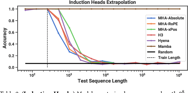 Figure 4 for Mamba: Linear-Time Sequence Modeling with Selective State Spaces