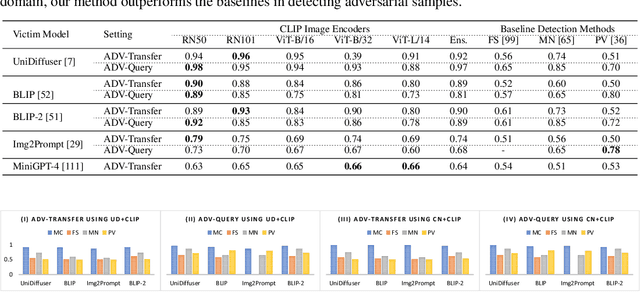 Figure 4 for MirrorCheck: Efficient Adversarial Defense for Vision-Language Models