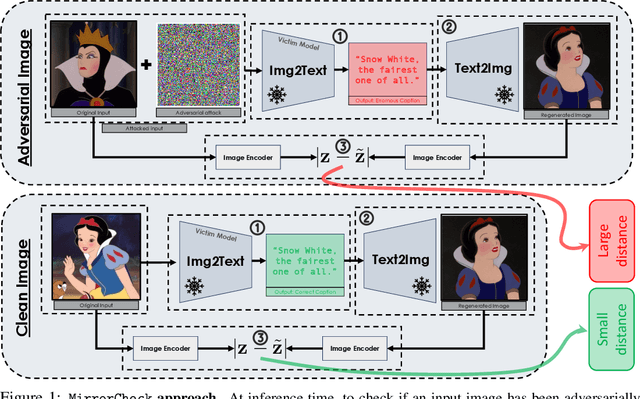 Figure 1 for MirrorCheck: Efficient Adversarial Defense for Vision-Language Models