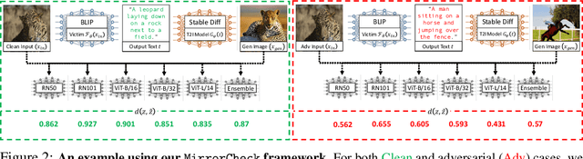 Figure 3 for MirrorCheck: Efficient Adversarial Defense for Vision-Language Models