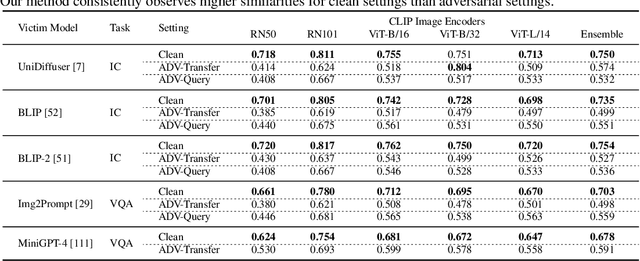 Figure 2 for MirrorCheck: Efficient Adversarial Defense for Vision-Language Models