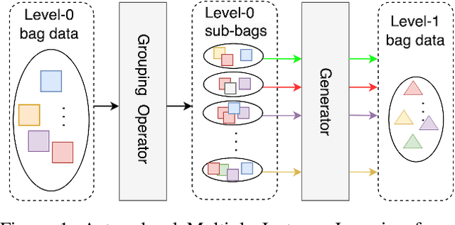 Figure 1 for Multi-level Multiple Instance Learning with Transformer for Whole Slide Image Classification