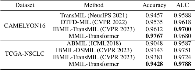 Figure 4 for Multi-level Multiple Instance Learning with Transformer for Whole Slide Image Classification