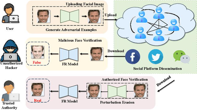 Figure 1 for ErasableMask: A Robust and Erasable Privacy Protection Scheme against Black-box Face Recognition Models