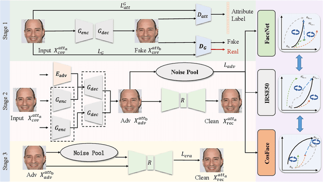 Figure 2 for ErasableMask: A Robust and Erasable Privacy Protection Scheme against Black-box Face Recognition Models