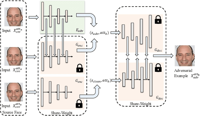 Figure 3 for ErasableMask: A Robust and Erasable Privacy Protection Scheme against Black-box Face Recognition Models