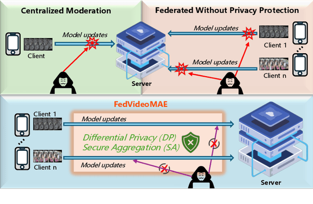 Figure 1 for FedVideoMAE: Efficient Privacy-Preserving Federated Video Moderation
