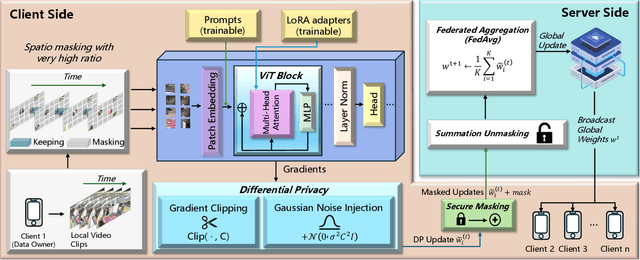 Figure 2 for FedVideoMAE: Efficient Privacy-Preserving Federated Video Moderation