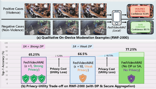 Figure 3 for FedVideoMAE: Efficient Privacy-Preserving Federated Video Moderation
